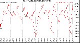 Milwaukee Weather Solar Radiation<br>Daily
