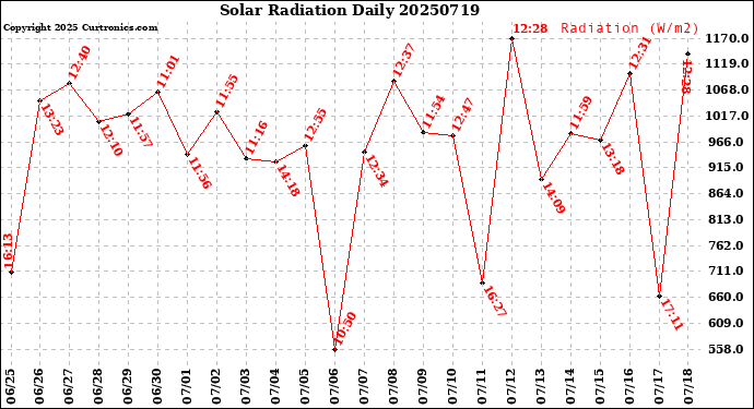Milwaukee Weather Solar Radiation<br>Daily