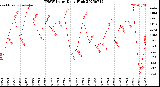 Milwaukee Weather THSW Index<br>Daily High
