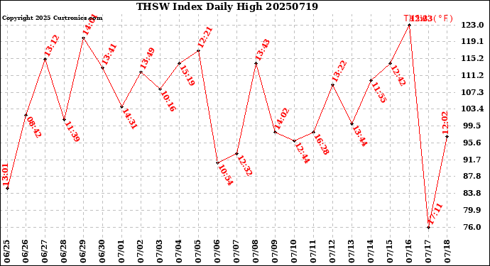 Milwaukee Weather THSW Index<br>Daily High