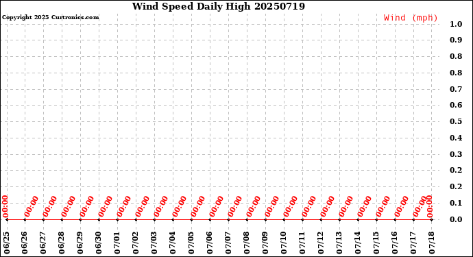 Milwaukee Weather Wind Speed<br>Daily High