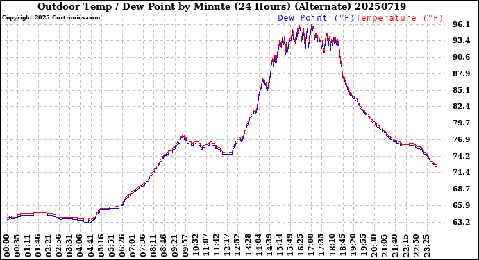 Milwaukee Weather Outdoor Temp / Dew Point<br>by Minute<br>(24 Hours) (Alternate)