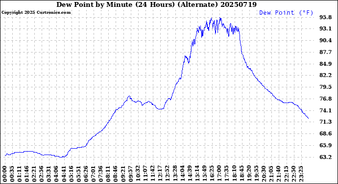 Milwaukee Weather Dew Point<br>by Minute<br>(24 Hours) (Alternate)