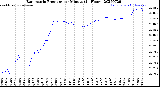 Milwaukee Weather Barometric Pressure<br>per Minute<br>(24 Hours)