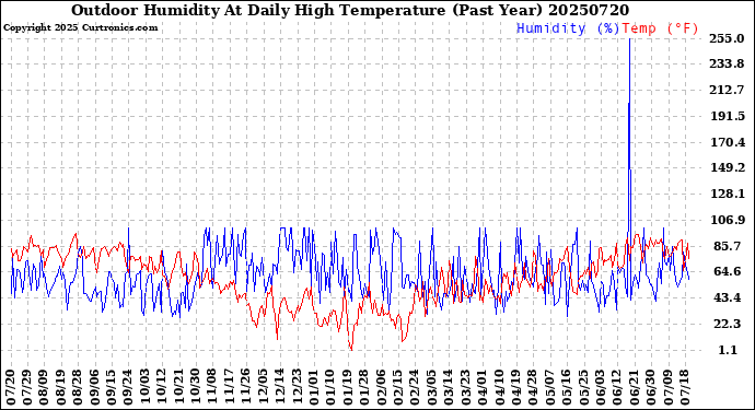 Milwaukee Weather Outdoor Humidity<br>At Daily High<br>Temperature<br>(Past Year)