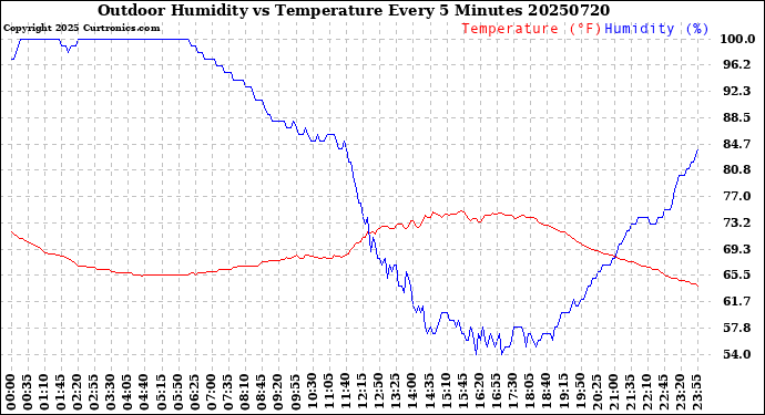Milwaukee Weather Outdoor Humidity<br>vs Temperature<br>Every 5 Minutes