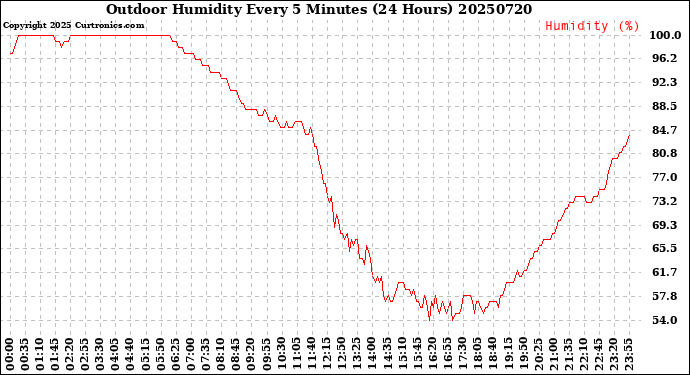 Milwaukee Weather Outdoor Humidity<br>Every 5 Minutes<br>(24 Hours)