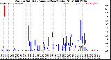 Milwaukee Weather Outdoor Rain<br>Daily Amount<br>(Past/Previous Year)