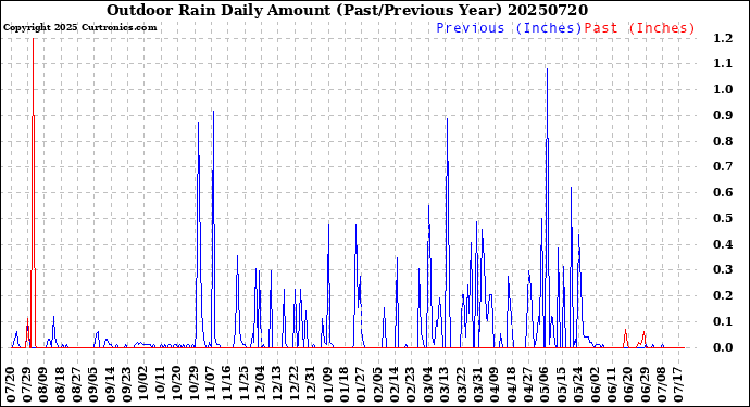 Milwaukee Weather Outdoor Rain<br>Daily Amount<br>(Past/Previous Year)