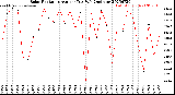 Milwaukee Weather Solar Radiation<br>Avg per Day W/m2/minute