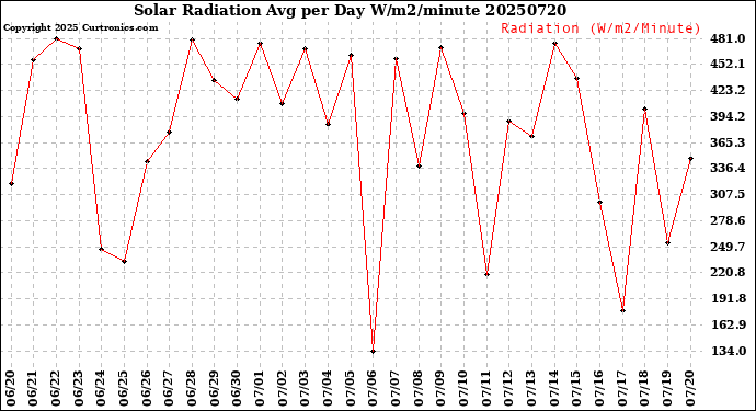 Milwaukee Weather Solar Radiation<br>Avg per Day W/m2/minute