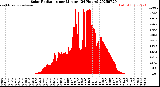 Milwaukee Weather Solar Radiation<br>per Minute<br>(24 Hours)