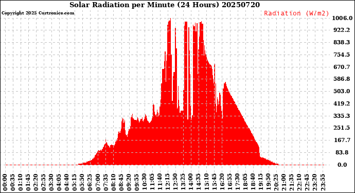 Milwaukee Weather Solar Radiation<br>per Minute<br>(24 Hours)
