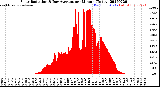 Milwaukee Weather Solar Radiation<br>& Day Average<br>per Minute<br>(Today)