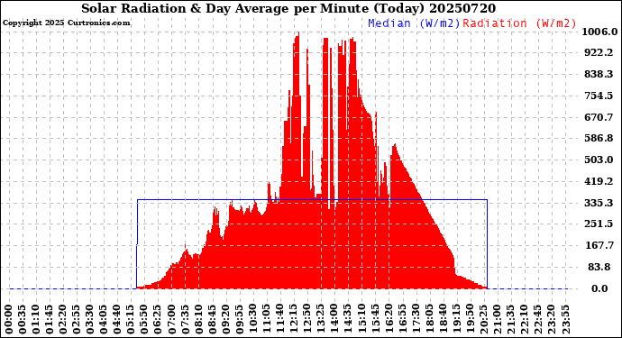 Milwaukee Weather Solar Radiation<br>& Day Average<br>per Minute<br>(Today)
