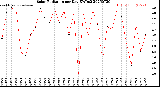 Milwaukee Weather Solar Radiation<br>per Day KW/m2
