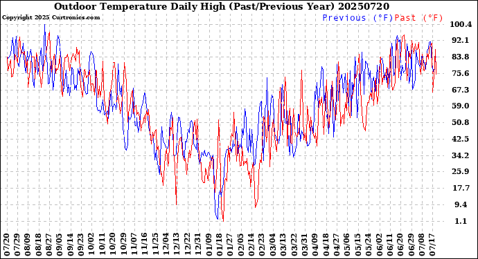 Milwaukee Weather Outdoor Temperature<br>Daily High<br>(Past/Previous Year)