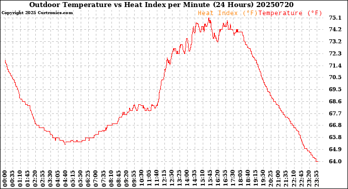 Milwaukee Weather Outdoor Temperature<br>vs Heat Index<br>per Minute<br>(24 Hours)
