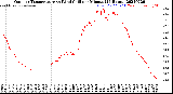 Milwaukee Weather Outdoor Temperature<br>vs Wind Chill<br>per Minute<br>(24 Hours)