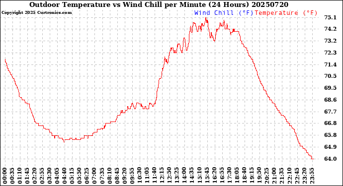 Milwaukee Weather Outdoor Temperature<br>vs Wind Chill<br>per Minute<br>(24 Hours)