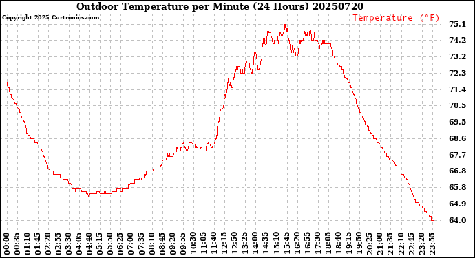 Milwaukee Weather Outdoor Temperature<br>per Minute<br>(24 Hours)
