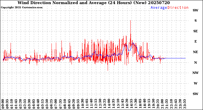 Milwaukee Weather Wind Direction<br>Normalized and Average<br>(24 Hours) (New)