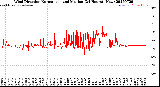 Milwaukee Weather Wind Direction<br>Normalized and Median<br>(24 Hours) (New)