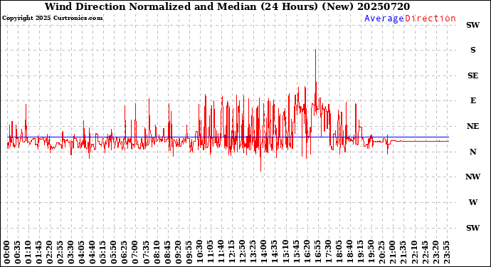 Milwaukee Weather Wind Direction<br>Normalized and Median<br>(24 Hours) (New)
