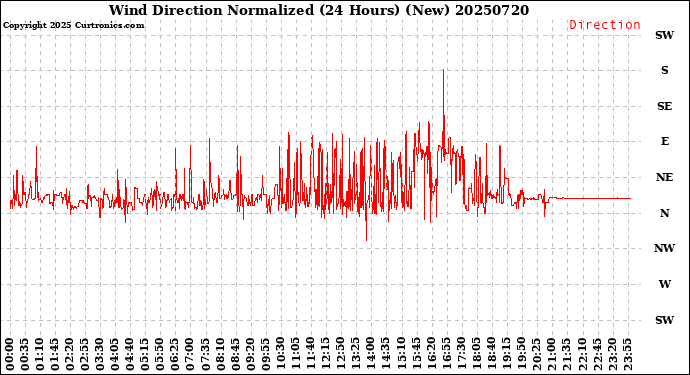 Milwaukee Weather Wind Direction<br>Normalized<br>(24 Hours) (New)