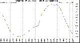Milwaukee Weather Wind Chill<br>Hourly Average<br>(24 Hours)