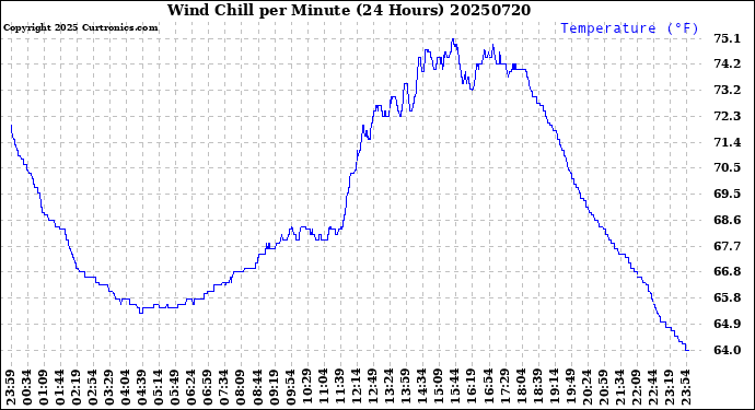 Milwaukee Weather Wind Chill<br>per Minute<br>(24 Hours)