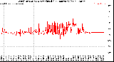 Milwaukee Weather Wind Direction<br>Normalized<br>(24 Hours) (Old)