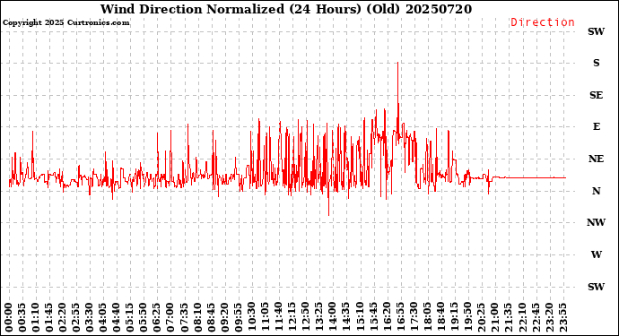Milwaukee Weather Wind Direction<br>Normalized<br>(24 Hours) (Old)