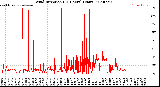 Milwaukee Weather Wind Direction<br>(24 Hours) (Raw)