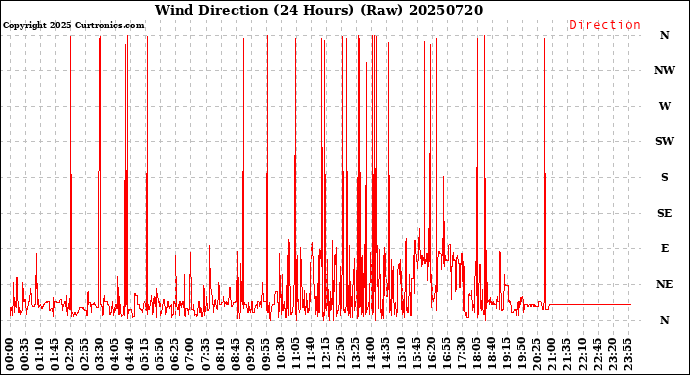 Milwaukee Weather Wind Direction<br>(24 Hours) (Raw)