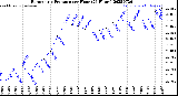 Milwaukee Weather Barometric Pressure<br>per Hour<br>(24 Hours)