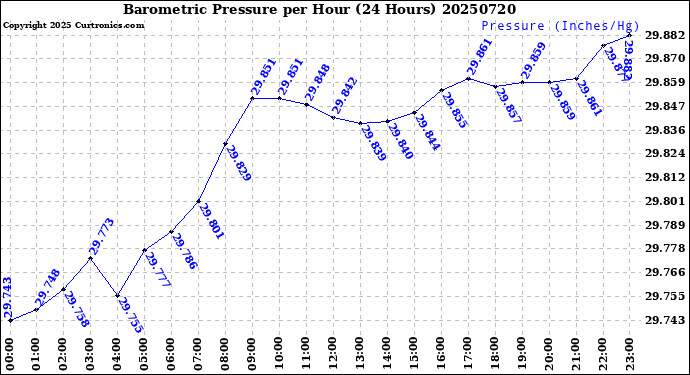 Milwaukee Weather Barometric Pressure<br>per Hour<br>(24 Hours)