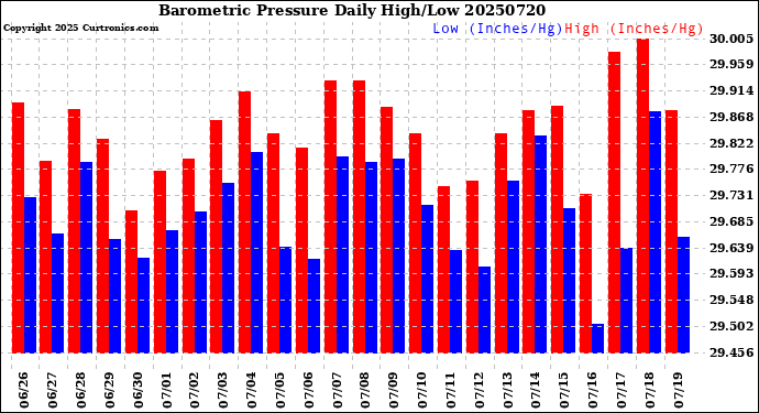 Milwaukee Weather Barometric Pressure<br>Daily High/Low