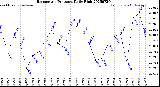Milwaukee Weather Barometric Pressure<br>Daily High