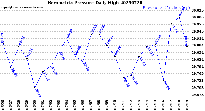 Milwaukee Weather Barometric Pressure<br>Daily High