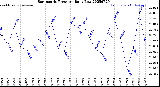 Milwaukee Weather Barometric Pressure<br>Daily Low