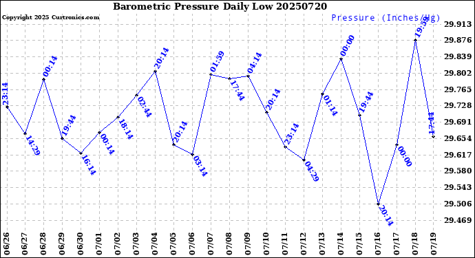Milwaukee Weather Barometric Pressure<br>Daily Low