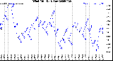 Milwaukee Weather Wind Chill<br>Daily Low
