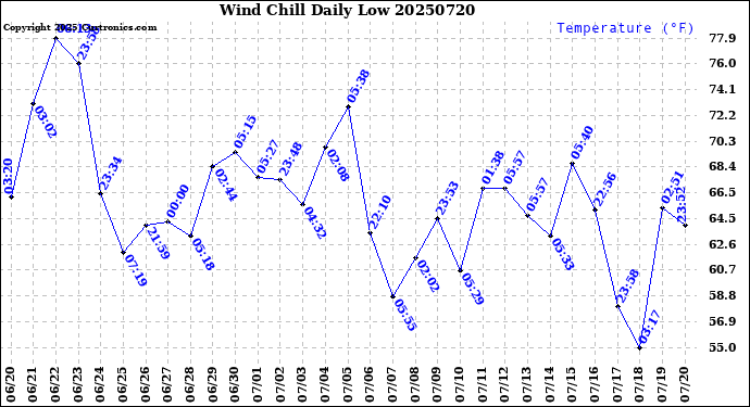 Milwaukee Weather Wind Chill<br>Daily Low