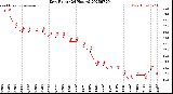 Milwaukee Weather Dew Point<br>(24 Hours)