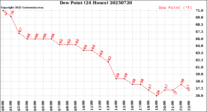Milwaukee Weather Dew Point<br>(24 Hours)