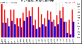 Milwaukee Weather Dew Point<br>Daily High/Low