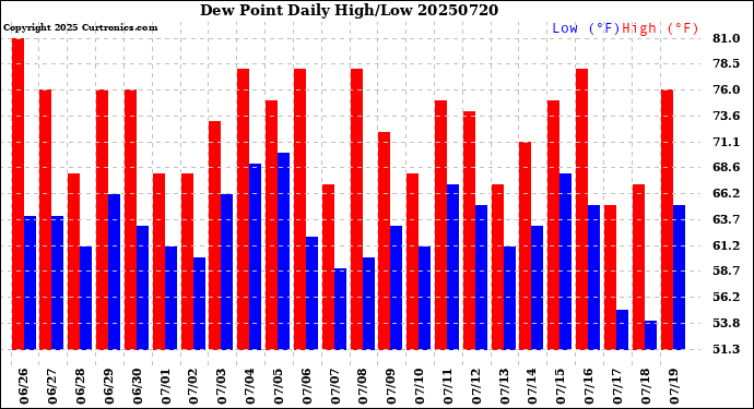 Milwaukee Weather Dew Point<br>Daily High/Low