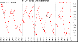 Milwaukee Weather Dew Point<br>Daily High