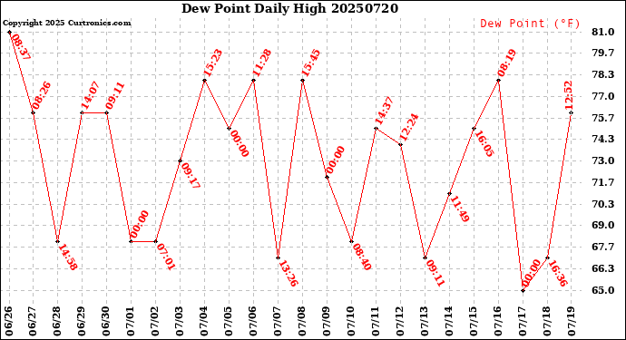 Milwaukee Weather Dew Point<br>Daily High